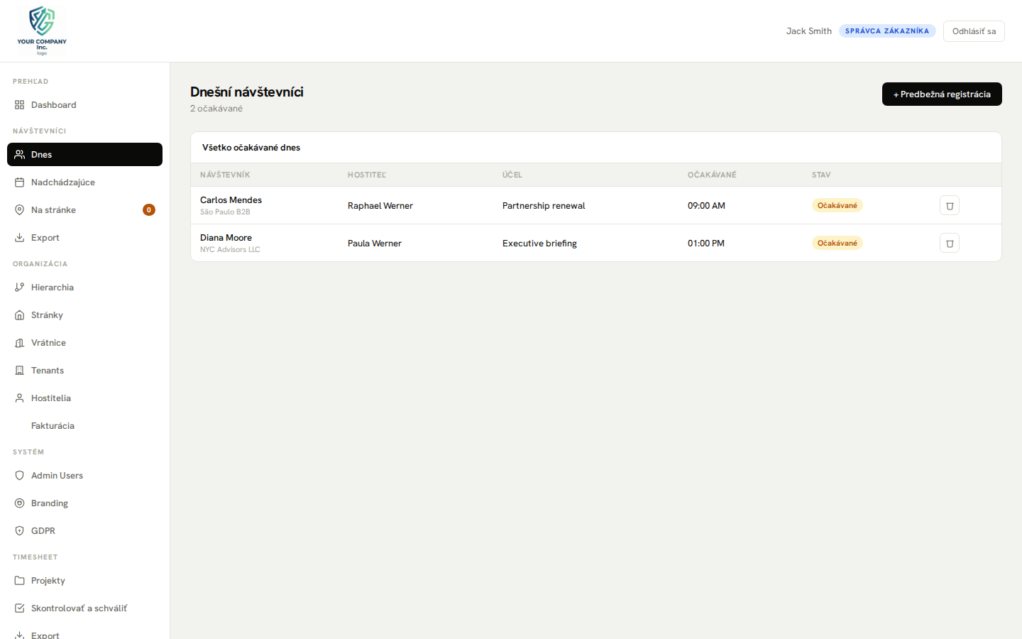 Panel správcu — dnešní návštevníci